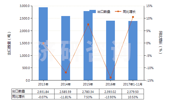 2013-2017年11月中國2-羥基-4-甲氧基二苯甲酮(HS29145020)出口量及增速統(tǒng)計